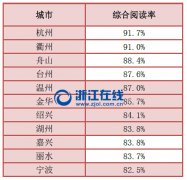浙江人最爱四大名著，《红楼梦》居首